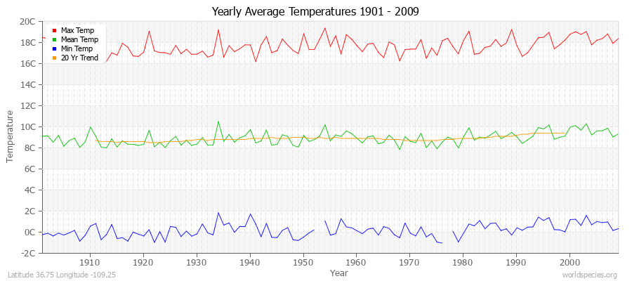 Yearly Average Temperatures 2010 - 2009 (Metric) Latitude 36.75 Longitude -109.25