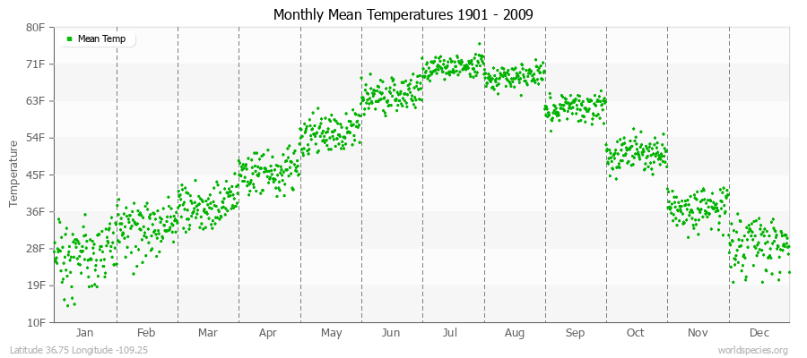 Monthly Mean Temperatures 1901 - 2009 (English) Latitude 36.75 Longitude -109.25