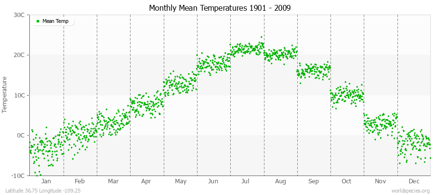 Monthly Mean Temperatures 1901 - 2009 (Metric) Latitude 36.75 Longitude -109.25