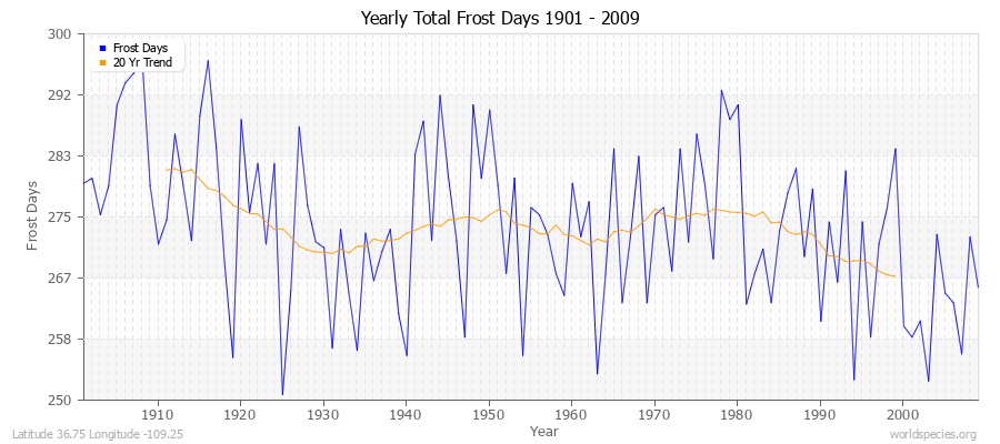 Yearly Total Frost Days 1901 - 2009 Latitude 36.75 Longitude -109.25