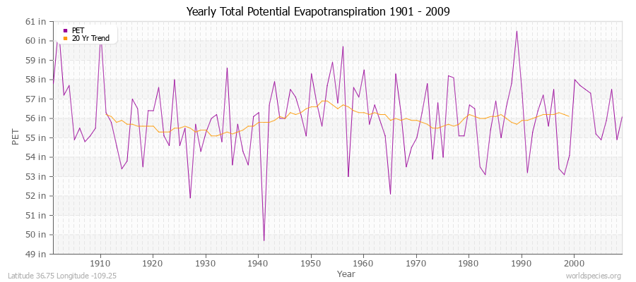 Yearly Total Potential Evapotranspiration 1901 - 2009 (English) Latitude 36.75 Longitude -109.25