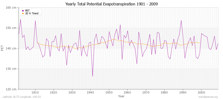 Yearly Total Potential Evapotranspiration 1901 - 2009 (Metric) Latitude 36.75 Longitude -109.25