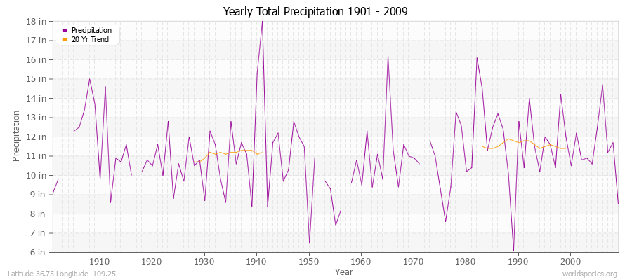 Yearly Total Precipitation 1901 - 2009 (English) Latitude 36.75 Longitude -109.25