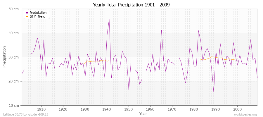 Yearly Total Precipitation 1901 - 2009 (Metric) Latitude 36.75 Longitude -109.25
