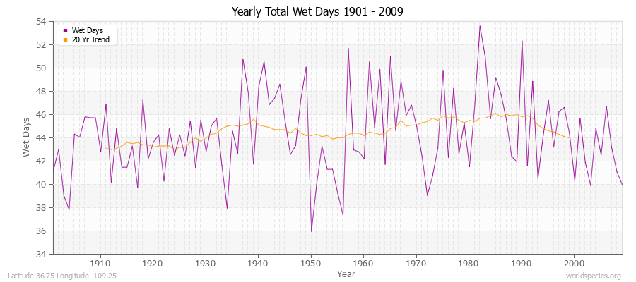 Yearly Total Wet Days 1901 - 2009 Latitude 36.75 Longitude -109.25
