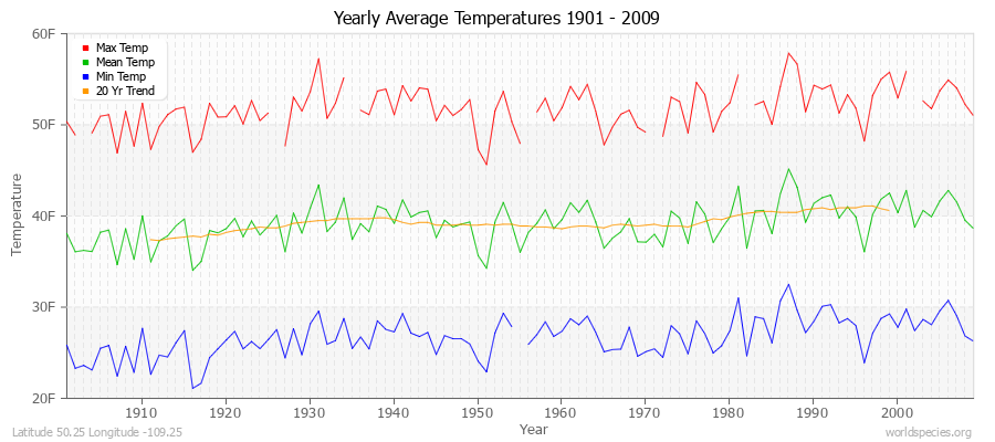 Yearly Average Temperatures 2010 - 2009 (English) Latitude 50.25 Longitude -109.25