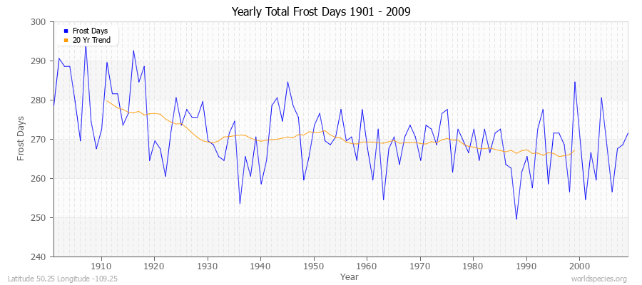 Yearly Total Frost Days 1901 - 2009 Latitude 50.25 Longitude -109.25