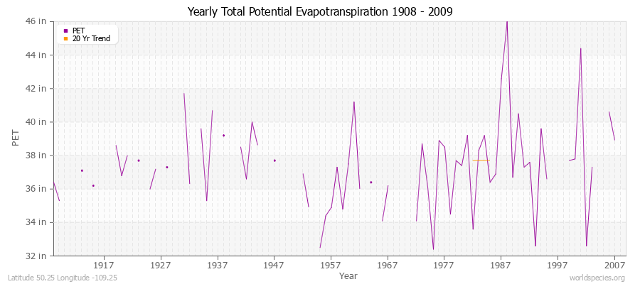 Yearly Total Potential Evapotranspiration 1908 - 2009 (English) Latitude 50.25 Longitude -109.25