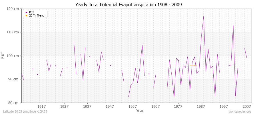 Yearly Total Potential Evapotranspiration 1908 - 2009 (Metric) Latitude 50.25 Longitude -109.25