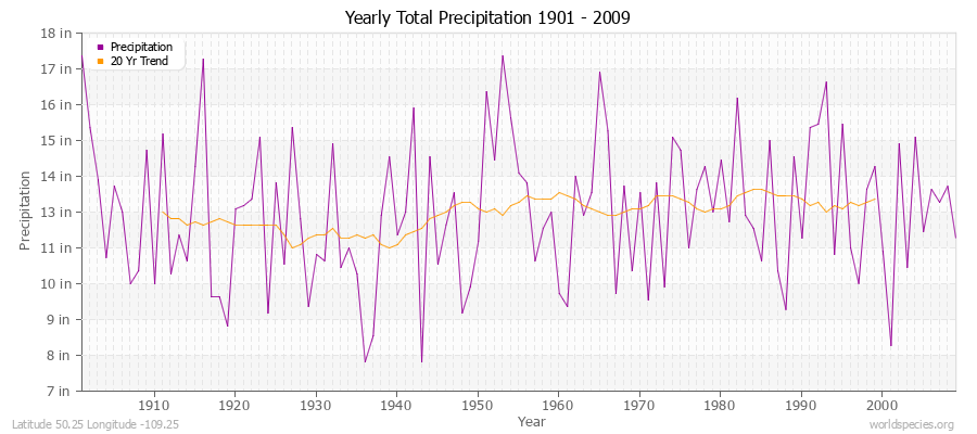 Yearly Total Precipitation 1901 - 2009 (English) Latitude 50.25 Longitude -109.25