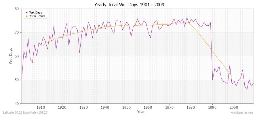 Yearly Total Wet Days 1901 - 2009 Latitude 50.25 Longitude -109.25