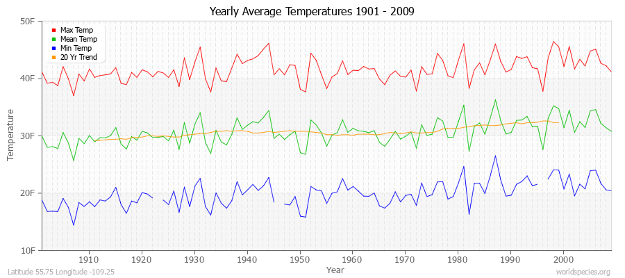 Yearly Average Temperatures 2010 - 2009 (English) Latitude 55.75 Longitude -109.25