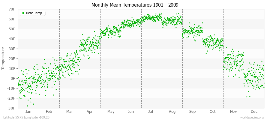 Monthly Mean Temperatures 1901 - 2009 (English) Latitude 55.75 Longitude -109.25