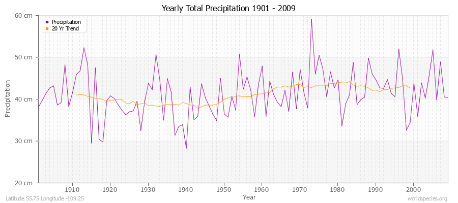 Yearly Total Precipitation 1901 - 2009 (Metric) Latitude 55.75 Longitude -109.25