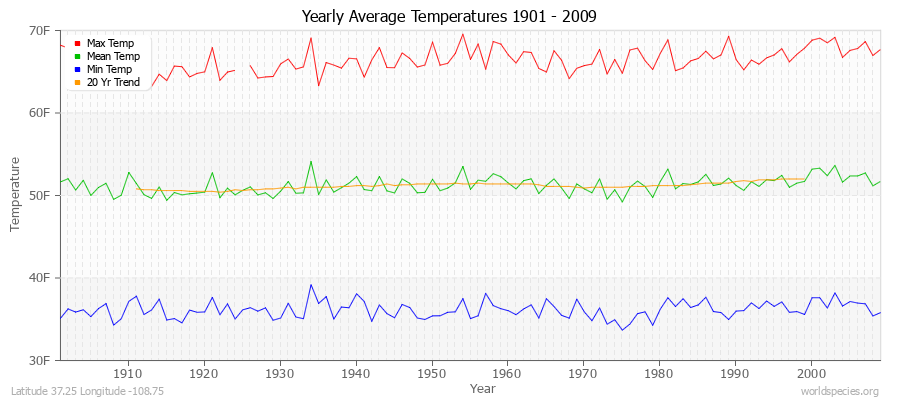 Yearly Average Temperatures 2010 - 2009 (English) Latitude 37.25 Longitude -108.75