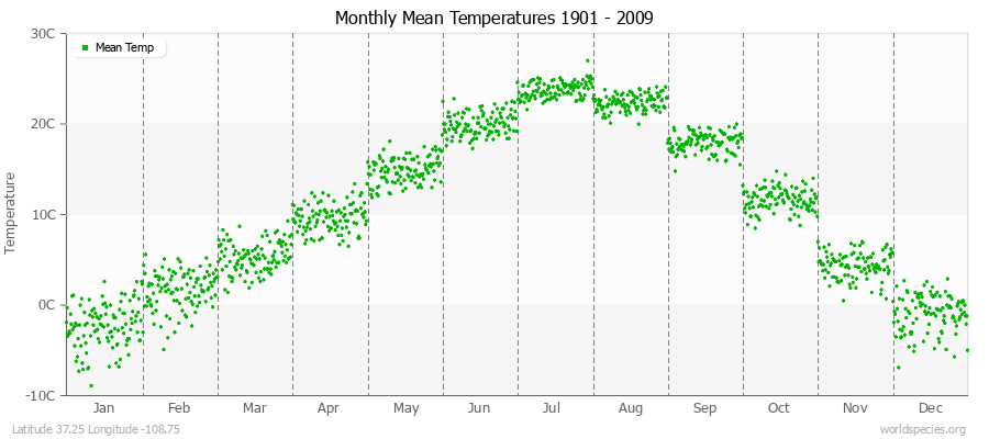 Monthly Mean Temperatures 1901 - 2009 (Metric) Latitude 37.25 Longitude -108.75