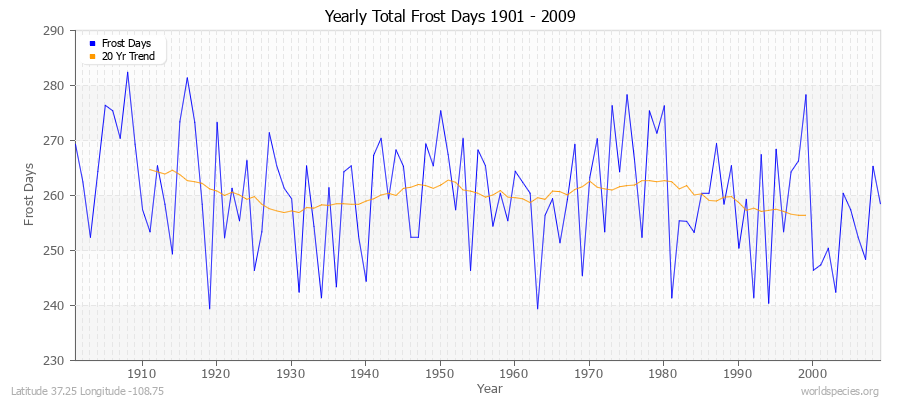 Yearly Total Frost Days 1901 - 2009 Latitude 37.25 Longitude -108.75