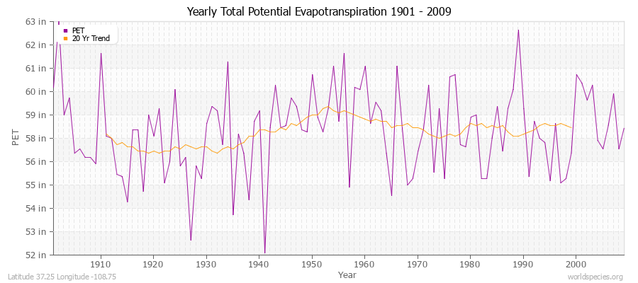 Yearly Total Potential Evapotranspiration 1901 - 2009 (English) Latitude 37.25 Longitude -108.75