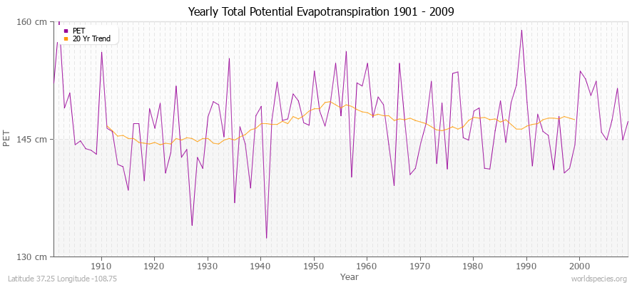 Yearly Total Potential Evapotranspiration 1901 - 2009 (Metric) Latitude 37.25 Longitude -108.75