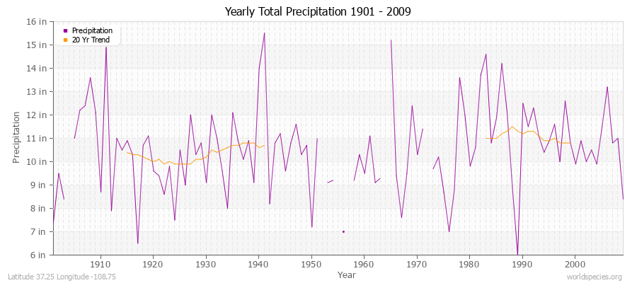 Yearly Total Precipitation 1901 - 2009 (English) Latitude 37.25 Longitude -108.75