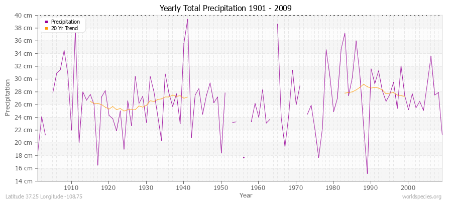 Yearly Total Precipitation 1901 - 2009 (Metric) Latitude 37.25 Longitude -108.75