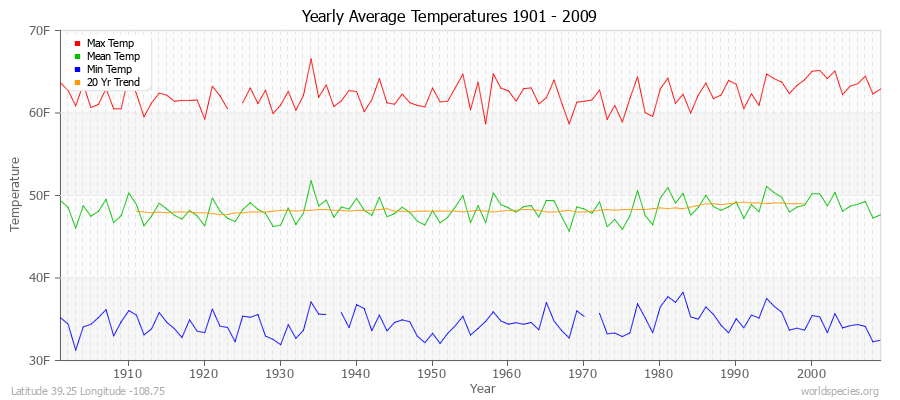 Yearly Average Temperatures 2010 - 2009 (English) Latitude 39.25 Longitude -108.75