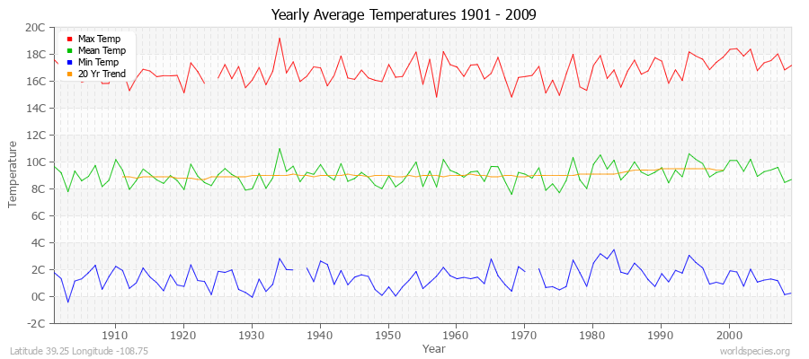 Yearly Average Temperatures 2010 - 2009 (Metric) Latitude 39.25 Longitude -108.75