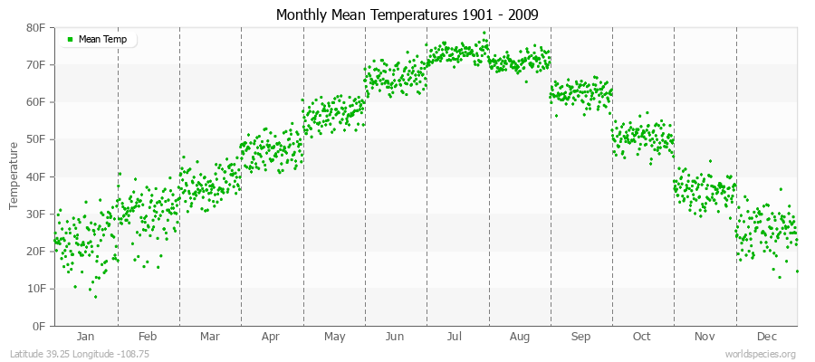 Monthly Mean Temperatures 1901 - 2009 (English) Latitude 39.25 Longitude -108.75