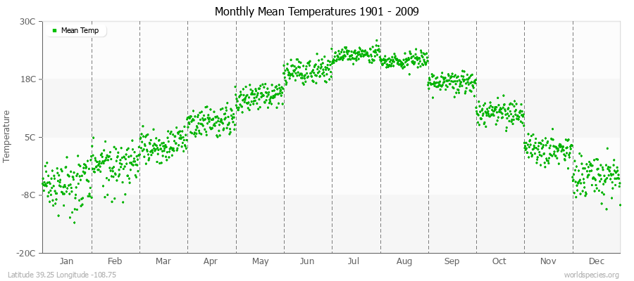 Monthly Mean Temperatures 1901 - 2009 (Metric) Latitude 39.25 Longitude -108.75