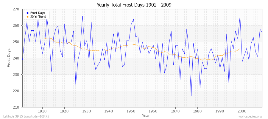 Yearly Total Frost Days 1901 - 2009 Latitude 39.25 Longitude -108.75