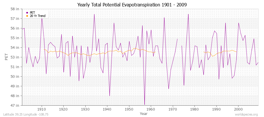 Yearly Total Potential Evapotranspiration 1901 - 2009 (English) Latitude 39.25 Longitude -108.75