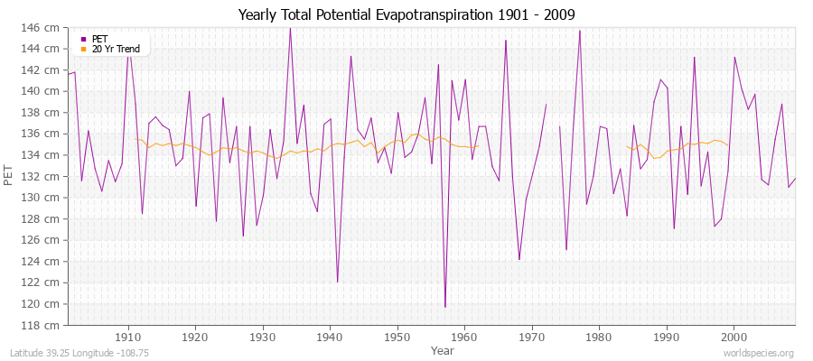 Yearly Total Potential Evapotranspiration 1901 - 2009 (Metric) Latitude 39.25 Longitude -108.75