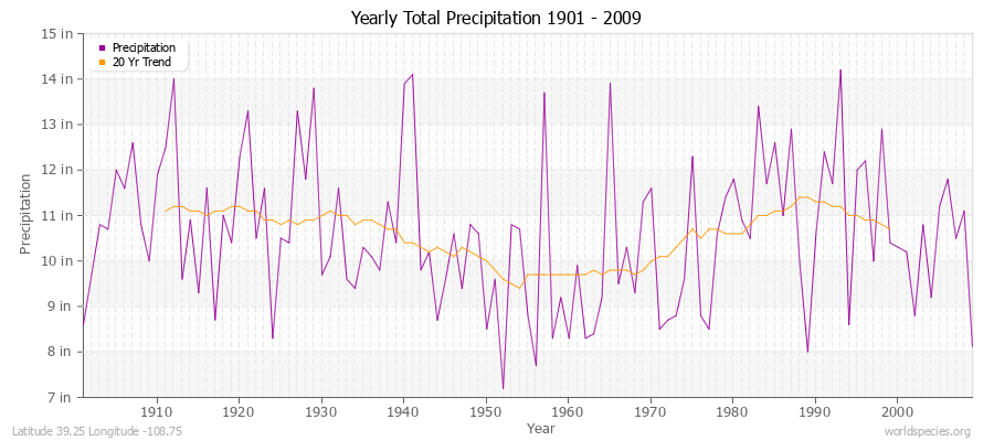 Yearly Total Precipitation 1901 - 2009 (English) Latitude 39.25 Longitude -108.75