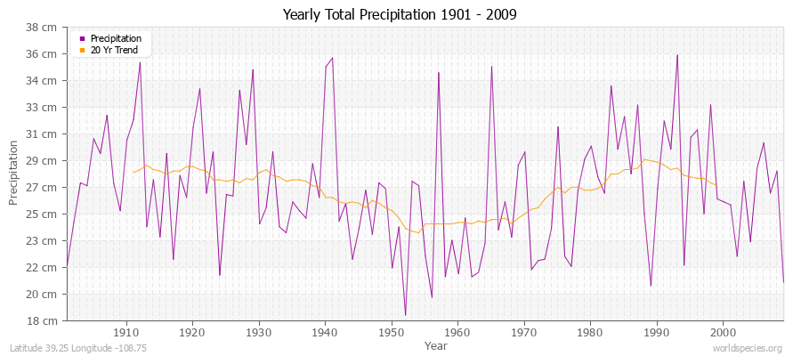Yearly Total Precipitation 1901 - 2009 (Metric) Latitude 39.25 Longitude -108.75