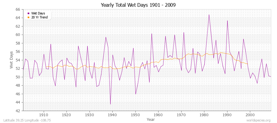 Yearly Total Wet Days 1901 - 2009 Latitude 39.25 Longitude -108.75