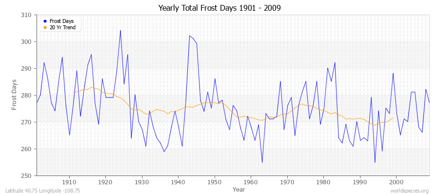 Yearly Total Frost Days 1901 - 2009 Latitude 40.75 Longitude -108.75