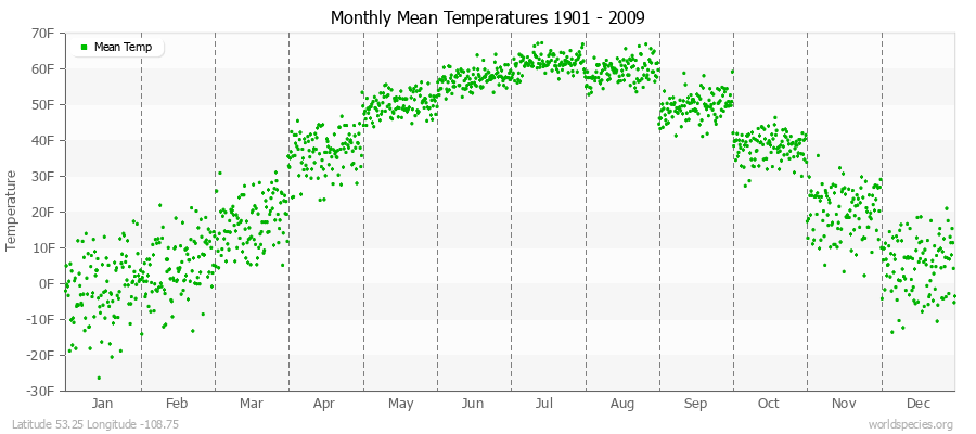 Monthly Mean Temperatures 1901 - 2009 (English) Latitude 53.25 Longitude -108.75