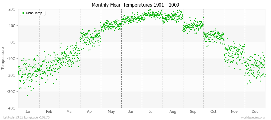 Monthly Mean Temperatures 1901 - 2009 (Metric) Latitude 53.25 Longitude -108.75
