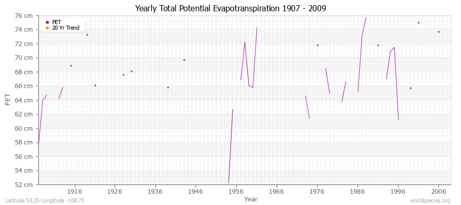 Yearly Total Potential Evapotranspiration 1907 - 2009 (Metric) Latitude 53.25 Longitude -108.75
