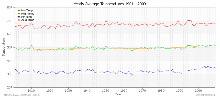 Yearly Average Temperatures 2010 - 2009 (English) Latitude 33.25 Longitude -108.25
