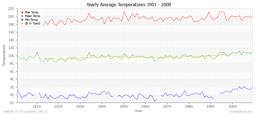 Yearly Average Temperatures 2010 - 2009 (Metric) Latitude 33.25 Longitude -108.25