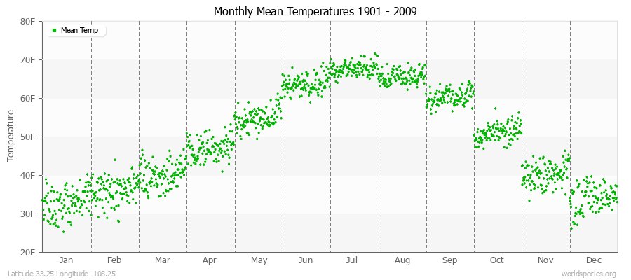 Monthly Mean Temperatures 1901 - 2009 (English) Latitude 33.25 Longitude -108.25