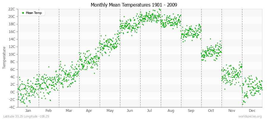 Monthly Mean Temperatures 1901 - 2009 (Metric) Latitude 33.25 Longitude -108.25