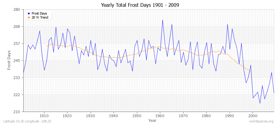 Yearly Total Frost Days 1901 - 2009 Latitude 33.25 Longitude -108.25