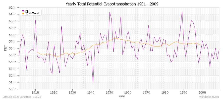 Yearly Total Potential Evapotranspiration 1901 - 2009 (English) Latitude 33.25 Longitude -108.25