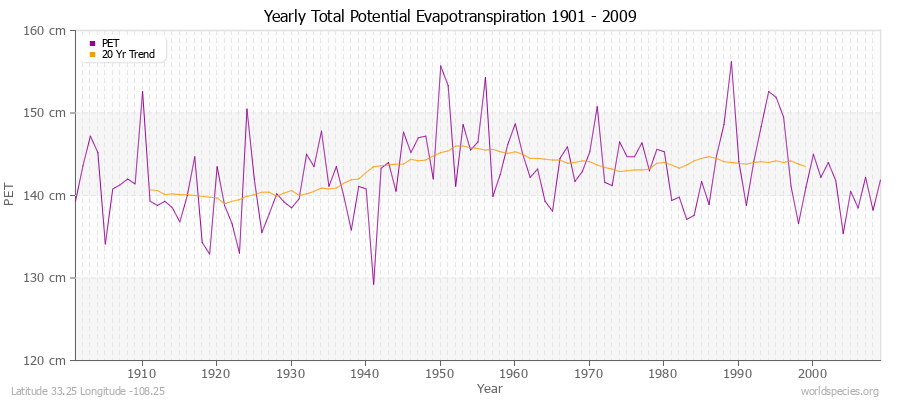 Yearly Total Potential Evapotranspiration 1901 - 2009 (Metric) Latitude 33.25 Longitude -108.25