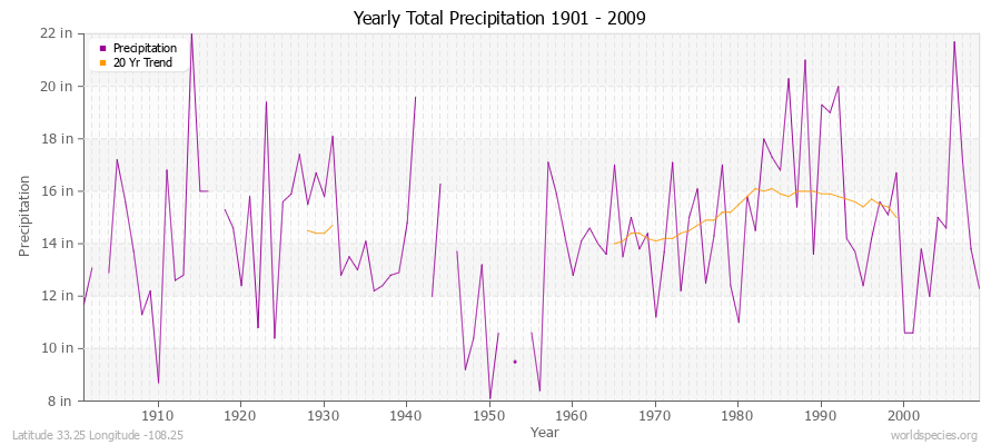 Yearly Total Precipitation 1901 - 2009 (English) Latitude 33.25 Longitude -108.25