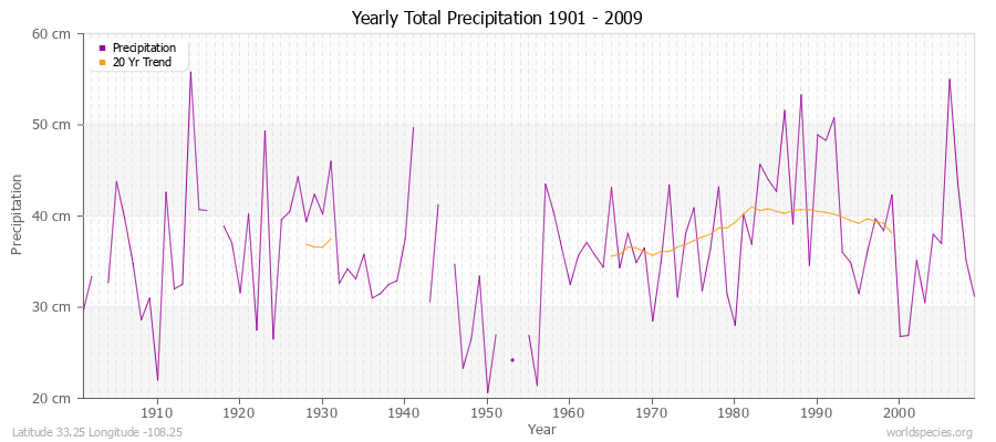 Yearly Total Precipitation 1901 - 2009 (Metric) Latitude 33.25 Longitude -108.25