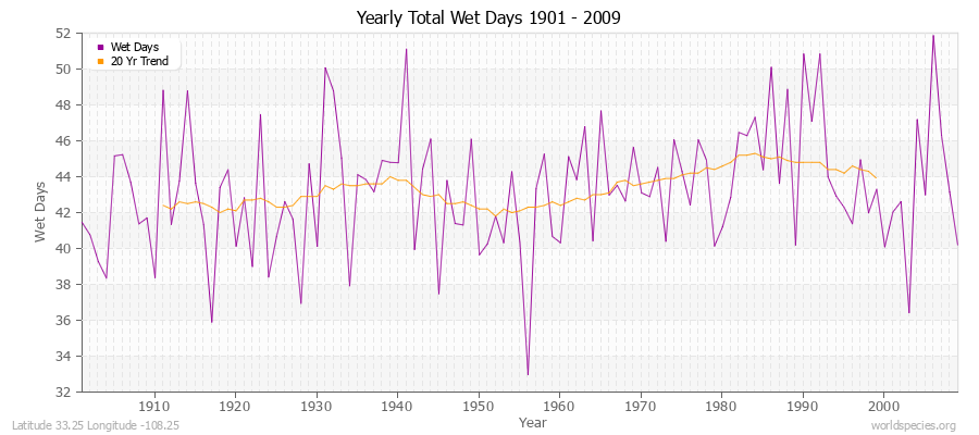 Yearly Total Wet Days 1901 - 2009 Latitude 33.25 Longitude -108.25