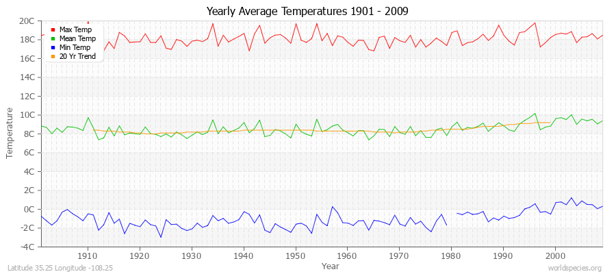 Yearly Average Temperatures 2010 - 2009 (Metric) Latitude 35.25 Longitude -108.25